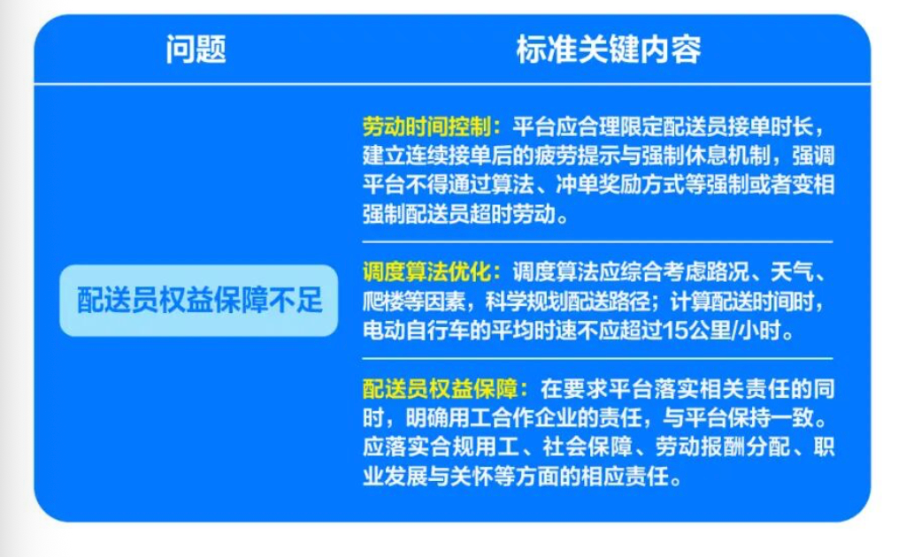 外卖推荐性国标落地：骑手连续接单超4小时停止推送订单20分钟，电动车平均时速不超15公里